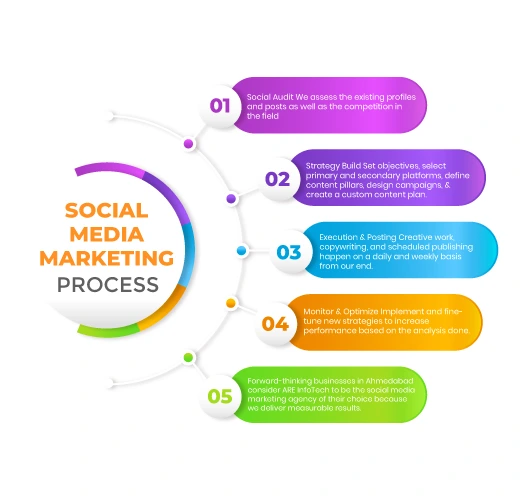 Social Media Marketing Company in Ahmedabad